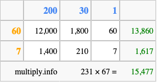 Calculate 231 times 67 using the box method