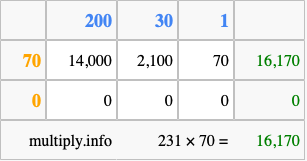 Calculate 231 times 70 using the box method