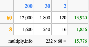 Calculate 232 times 68 using the box method
