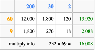 Calculate 232 times 69 using the box method