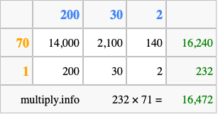 Calculate 232 times 71 using the box method