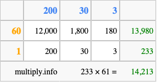 Calculate 233 times 61 using the box method