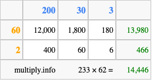 Calculate 233 times 62 using the box method