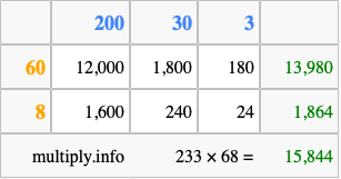 Calculate 233 times 68 using the box method