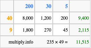 Calculate 235 times 49 using the box method