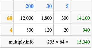 Calculate 235 times 64 using the box method