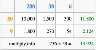 Calculate 236 times 59 using the box method