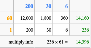 Calculate 236 times 61 using the box method