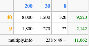 Calculate 238 times 49 using the box method