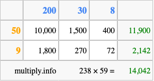 Calculate 238 times 59 using the box method