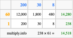Calculate 238 times 61 using the box method