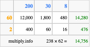 Calculate 238 times 62 using the box method