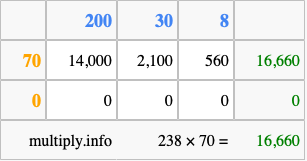 Calculate 238 times 70 using the box method