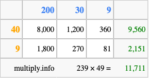 Calculate 239 times 49 using the box method