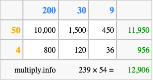 Calculate 239 times 54 using the box method