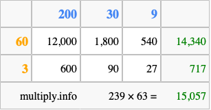 Calculate 239 times 63 using the box method