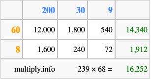 Calculate 239 times 68 using the box method
