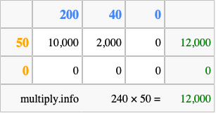 Calculate 240 times 50 using the box method