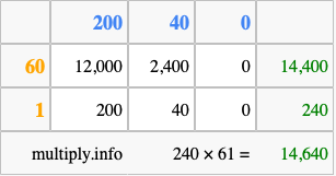 Calculate 240 times 61 using the box method