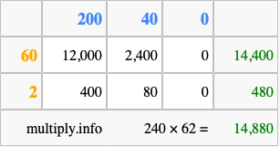 Calculate 240 times 62 using the box method