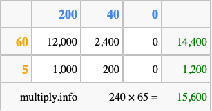 Calculate 240 times 65 using the box method
