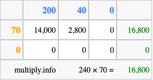 Calculate 240 times 70 using the box method