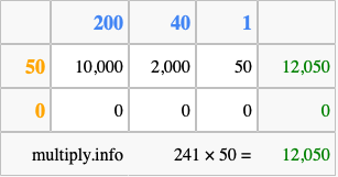Calculate 241 times 50 using the box method