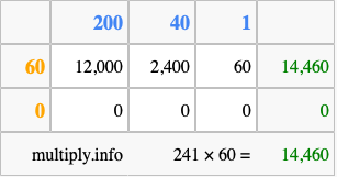Calculate 241 times 60 using the box method