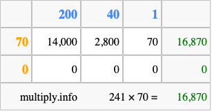 Calculate 241 times 70 using the box method
