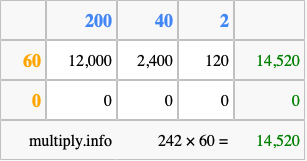Calculate 242 times 60 using the box method