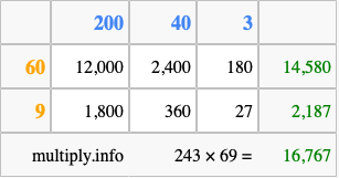 Calculate 243 times 69 using the box method