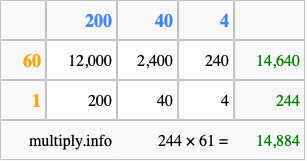 Calculate 244 times 61 using the box method