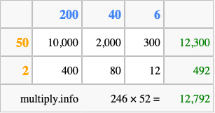Calculate 246 times 52 using the box method