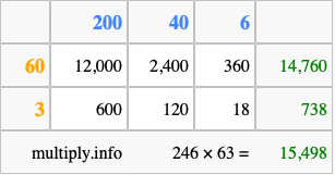 Calculate 246 times 63 using the box method