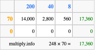 Calculate 248 times 70 using the box method