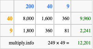Calculate 249 times 49 using the box method