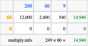 Calculate 249 times 60 using the box method