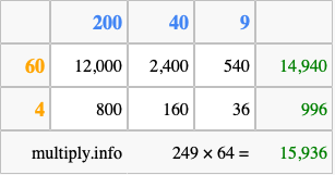 Calculate 249 times 64 using the box method