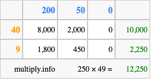 Calculate 250 times 49 using the box method