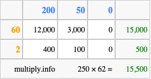 Calculate 250 times 62 using the box method
