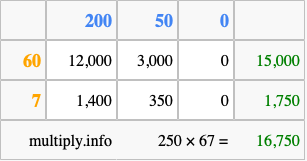 Calculate 250 times 67 using the box method