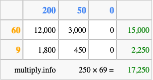 Calculate 250 times 69 using the box method