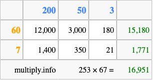 Calculate 253 times 67 using the box method