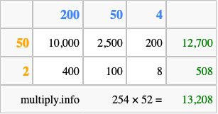 Calculate 254 times 52 using the box method