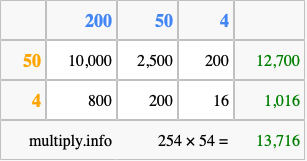 Calculate 254 times 54 using the box method