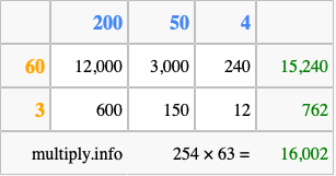 Calculate 254 times 63 using the box method