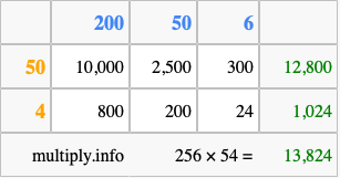 Calculate 256 times 54 using the box method