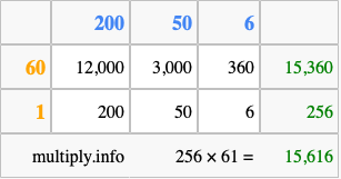 Calculate 256 times 61 using the box method