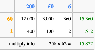 Calculate 256 times 62 using the box method