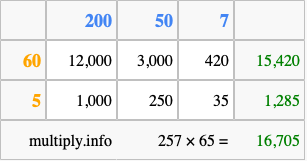 Calculate 257 times 65 using the box method